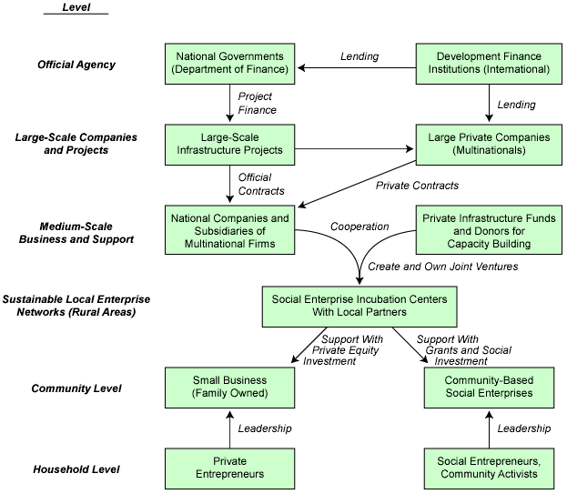 A Structure of Finance and Support for Rural Development in Africa